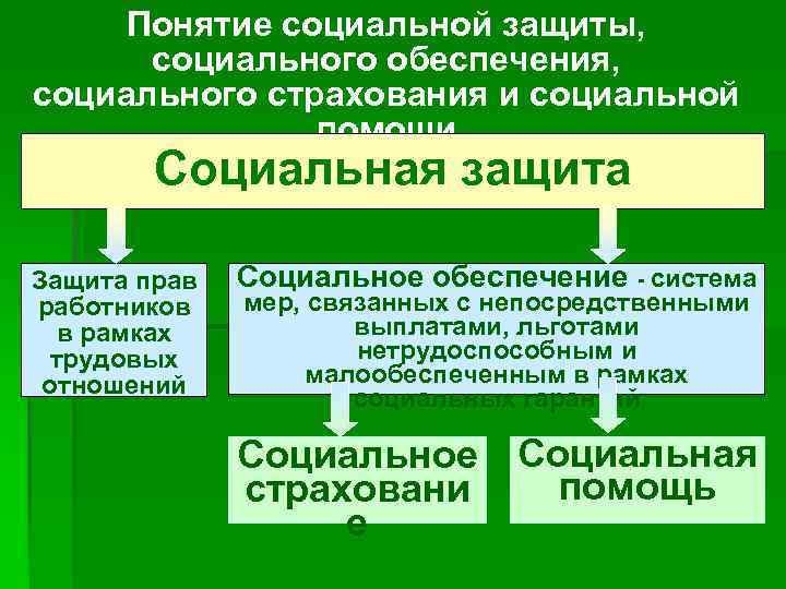 Социальное обеспечение общество. Понятия социальной защиты населения и социального обеспечения.. Взаимосвязь социальной защиты и социального обеспечения. Соотношение понятий социальная защита и социальное обеспечение. Социальное обеспечение и социальная защита разница.