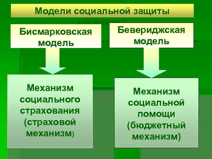 Модели социальной защиты населения Бевериджская Бисмарковская модель Механизм социального страхования (страховой механизм) Механизм социальной