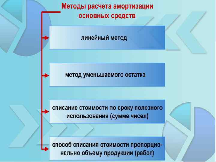 Презентация на тему основной капитал