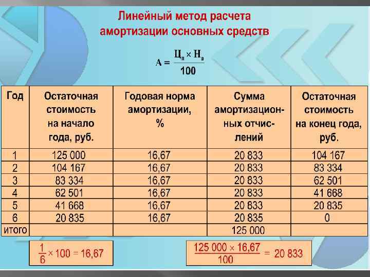 Линейная амортизация оборудования. Линейный метод расчета амортизации формула. Линейный способ начисления амортизации. Линейный метод начисления амортизации основных средств. Расчет амортизации основных средств линейным способом.