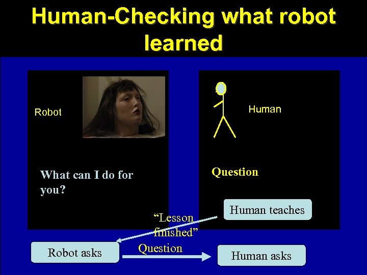 Human-Checking what robot learned Human Robot Question What can I do for you? Robot