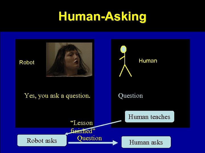 Human-Asking Human Robot Yes, you ask a question. Robot asks “Lesson finished” Question Human