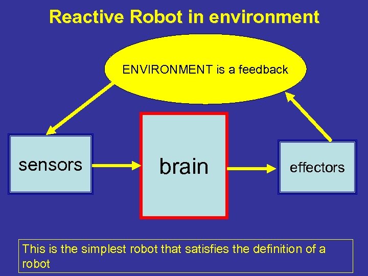 Reactive Robot in environment ENVIRONMENT is a feedback sensors brain effectors This is the