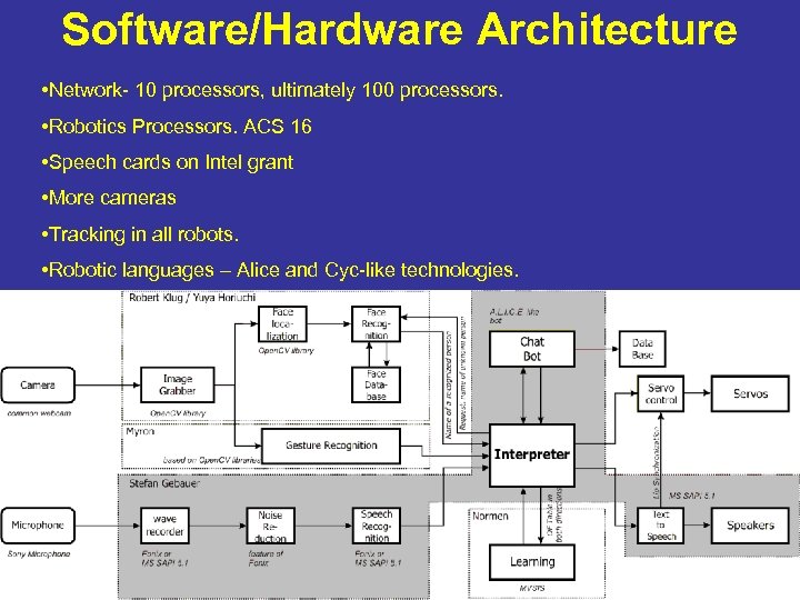Software/Hardware Architecture • Network- 10 processors, ultimately 100 processors. • Robotics Processors. ACS 16