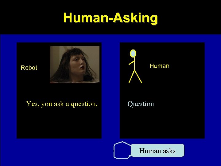 Human-Asking Robot Yes, you ask a question. Human Question Human asks 