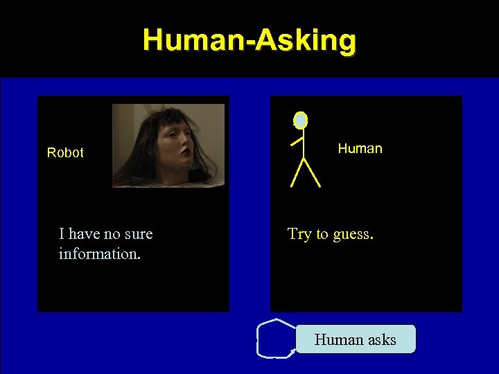 Human-Asking Robot I have no sure information. Human Try to guess. Human asks 