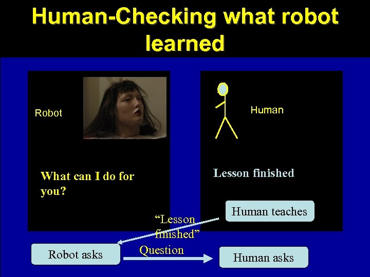 Human-Checking what robot learned Human Robot Lesson finished What can I do for you?
