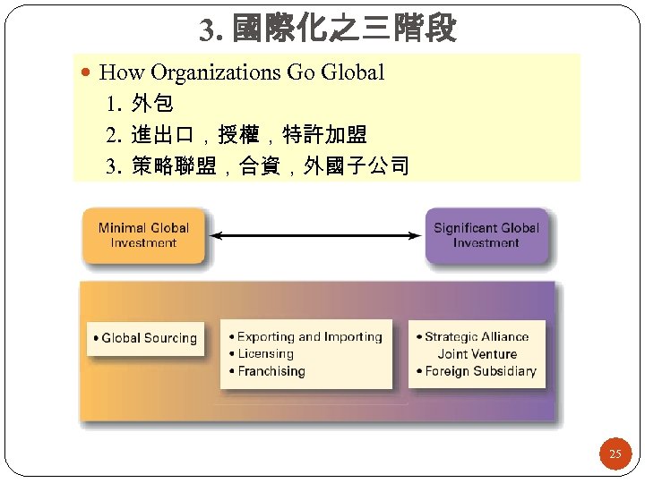 3. 國際化之三階段 How Organizations Go Global 1. 外包 2. 進出口，授權，特許加盟 3. 策略聯盟，合資，外國子公司 25 