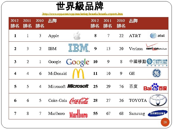 世界級品牌 http: //www. wpp. com/wpp/marketing/brandz-reports. htm 2012 2011 2010 品牌 排名 排名 排名 2012