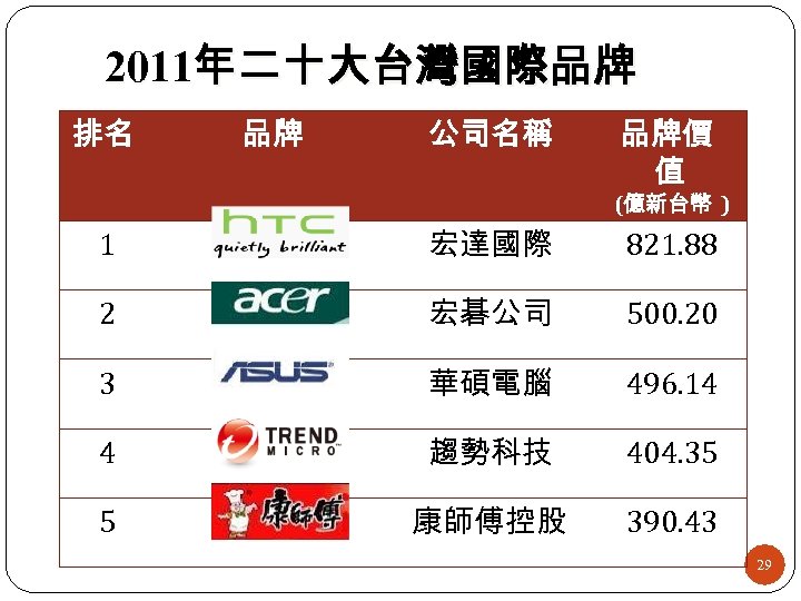 2011年二十大台灣國際品牌 排名 品牌 公司名稱 品牌價 值 (億新台幣 ) 1 宏達國際 821. 88 2 宏碁公司