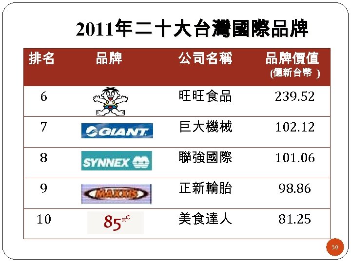 2011年二十大台灣國際品牌 排名 品牌 公司名稱 品牌價值 6 旺旺食品 239. 52 7 巨大機械 102. 12 8