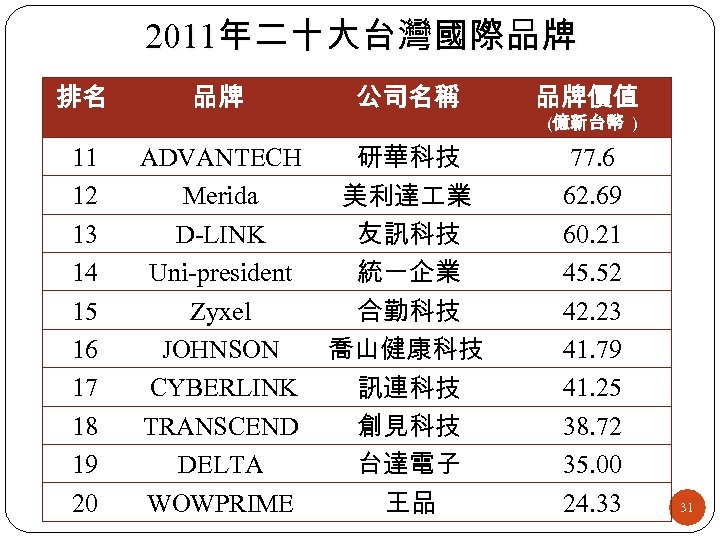 2011年二十大台灣國際品牌 排名 品牌 公司名稱 品牌價值 (億新台幣 ) 11 12 13 14 15 16 17