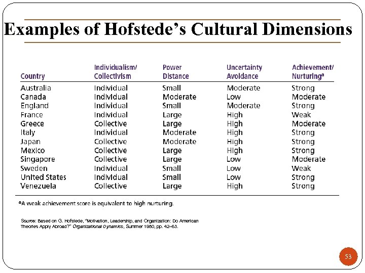 Examples of Hofstede’s Cultural Dimensions Source: Based on G. Hofstede, “Motivation, Leadership, and Organization: