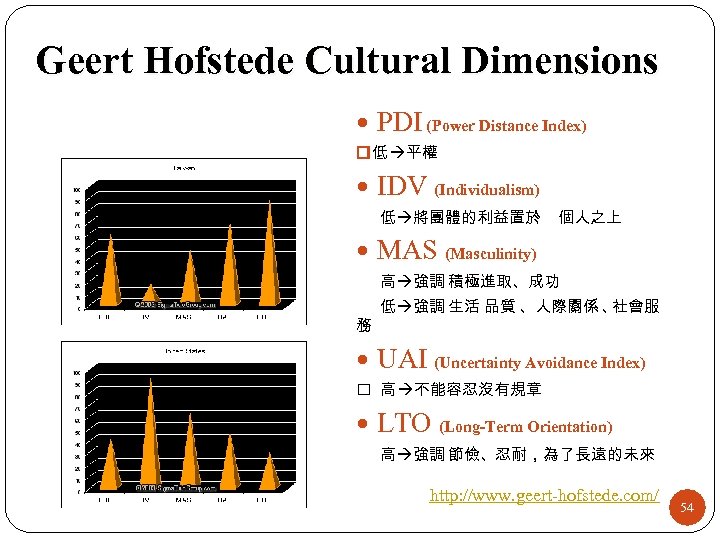 Geert Hofstede Cultural Dimensions PDI (Power Distance Index) 低 平權 IDV (Individualism) 低 將團體的利益置於