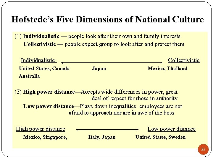 Hofstede’s Five Dimensions of National Culture (1) Individualistic — people look after their own