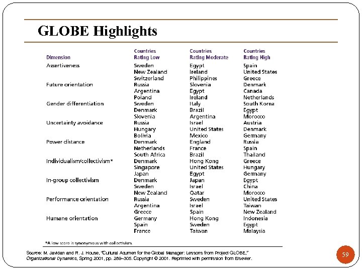 GLOBE Highlights Source: M. Javidan and R. J. House, “Cultural Acumen for the Global