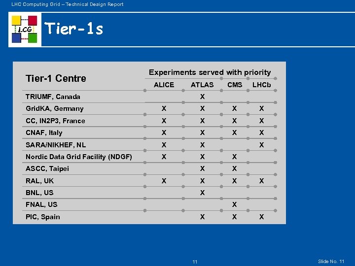 LHC Computing Grid – Technical Design Report LCG Tier-1 s Tier-1 Centre Experiments served