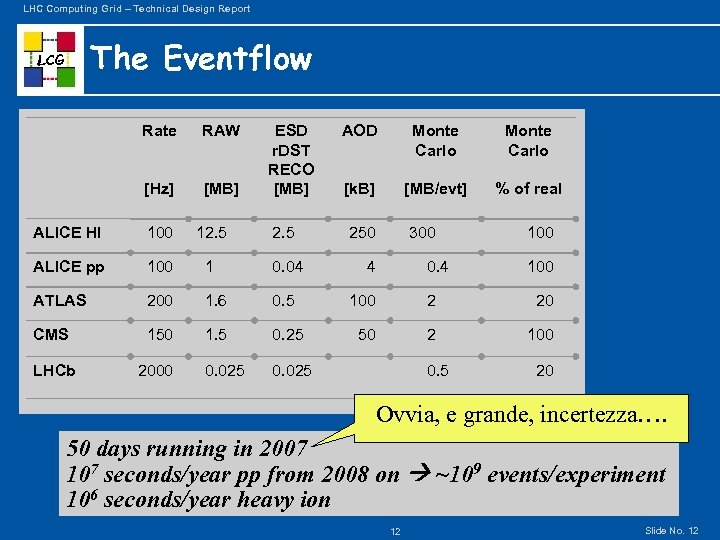 LHC Computing Grid – Technical Design Report The Eventflow LCG Rate RAW [Hz] [MB]