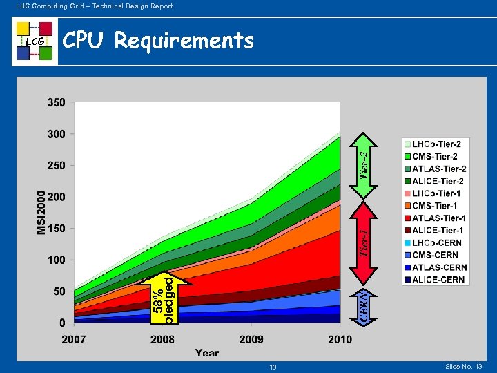 LHC Computing Grid – Technical Design Report Tier-1 Tier-2 CPU Requirements CERN 58% pledged