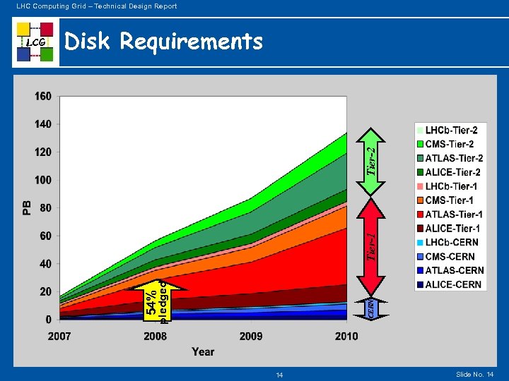 LHC Computing Grid – Technical Design Report Tier-1 Tier-2 Disk Requirements CERN 54% pledged