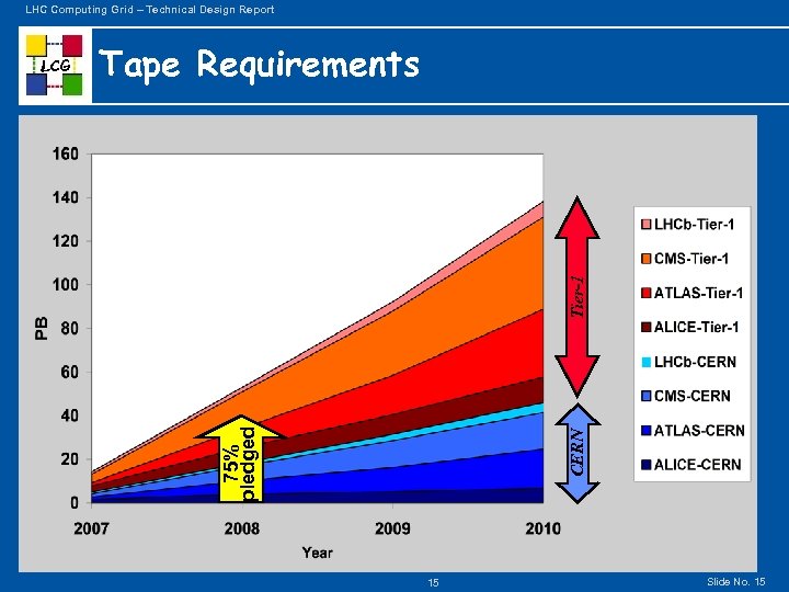 LHC Computing Grid – Technical Design Report Tier-1 Tape Requirements CERN 75% pledged LCG