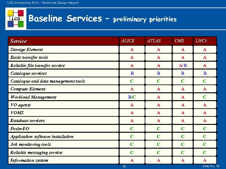 LHC Computing Grid – Technical Design Report LCG Baseline Services – preliminary priorities ALICE