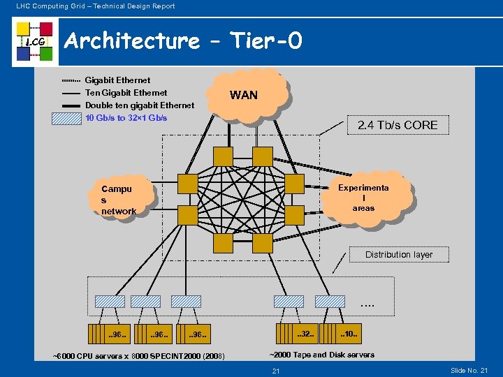 LHC Computing Grid – Technical Design Report LCG Architecture – Tier-0 Gigabit Ethernet Ten