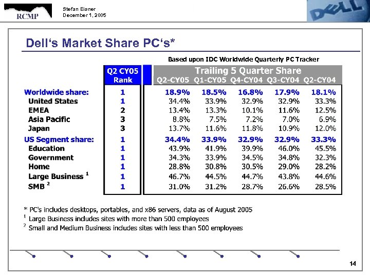 Stefan Eisner December 1, 2005 Dell‘s Market Share PC‘s* Based upon IDC Worldwide Quarterly
