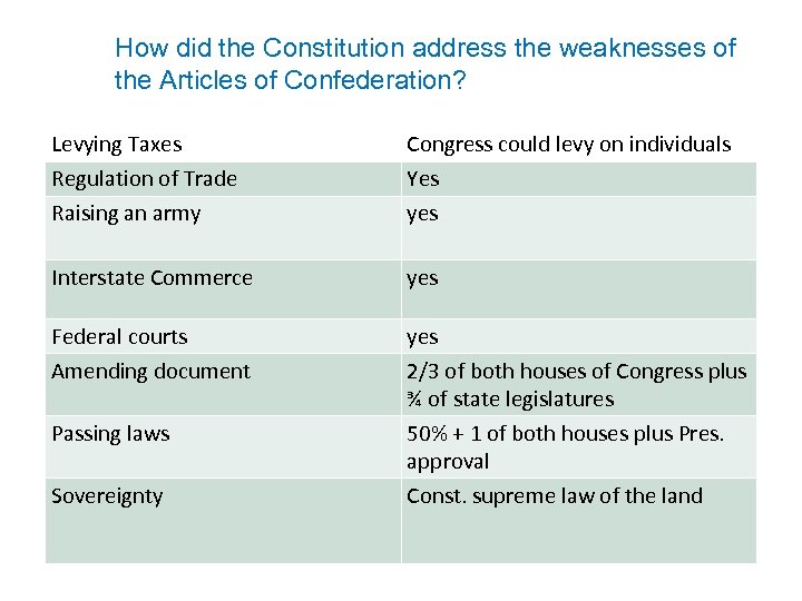 How did the Constitution address the weaknesses of the Articles of Confederation? Levying Taxes
