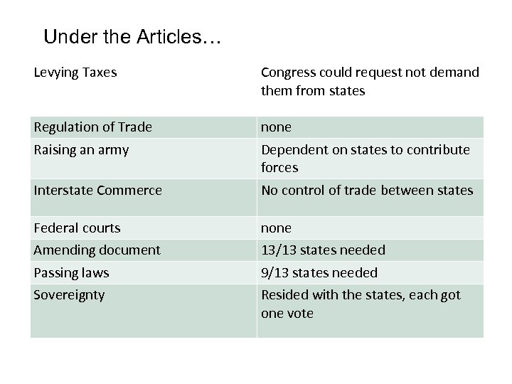 Under the Articles… Levying Taxes Congress could request not demand them from states Regulation