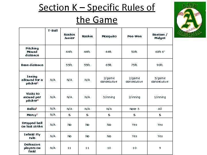 Section K – Specific Rules of the Game T-Ball Rookie Junior Rookie Mosquito Pee-Wee