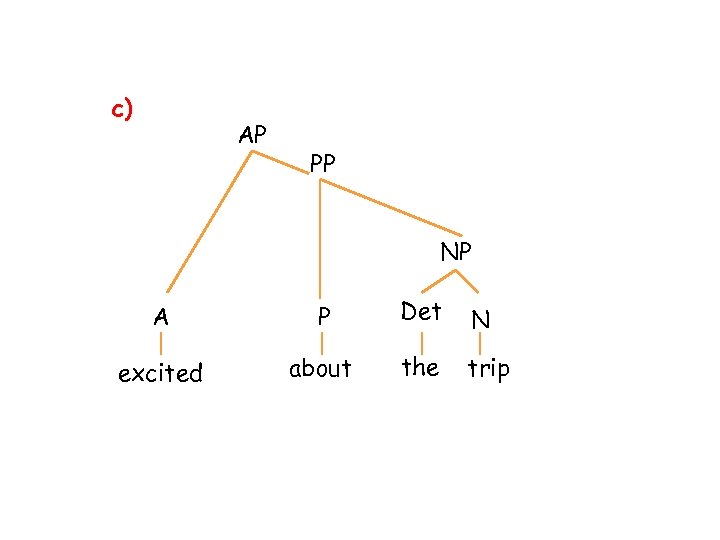 c) AP PP NP A P Det N excited about the trip 