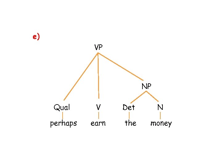 e) VP NP Qual V Det N perhaps earn the money 