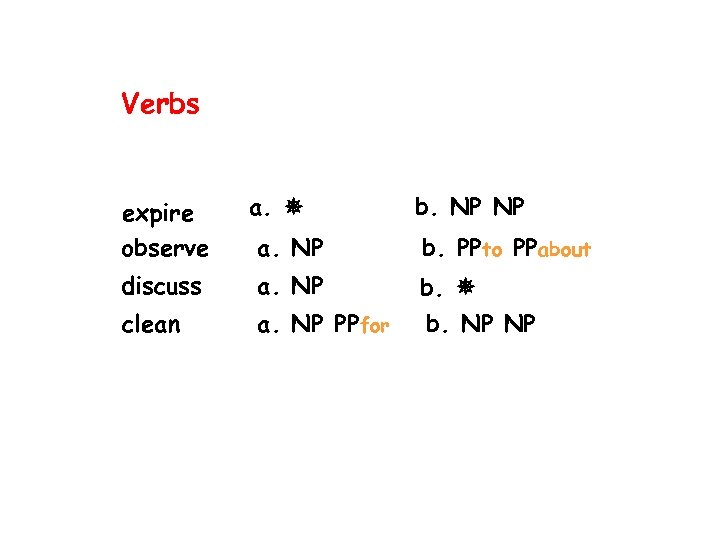 Verbs expire observe a. b. NP NP a. NP b. PPto PPabout discuss a.