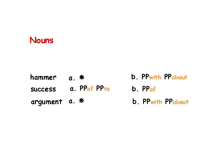 Nouns hammer a. b. PPwith PPabout success a. PPof PPto b. PPof argument a.