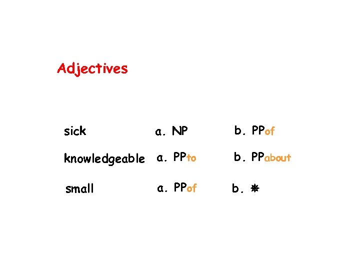 Adjectives sick a. NP knowledgeable a. PPto small a. PPof b. PPabout b. 