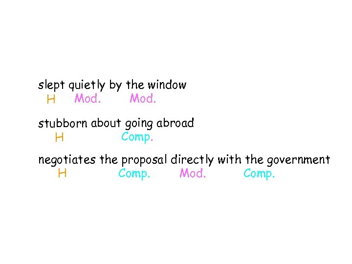 slept quietly by the window Mod. H stubborn about going abroad Comp. H negotiates