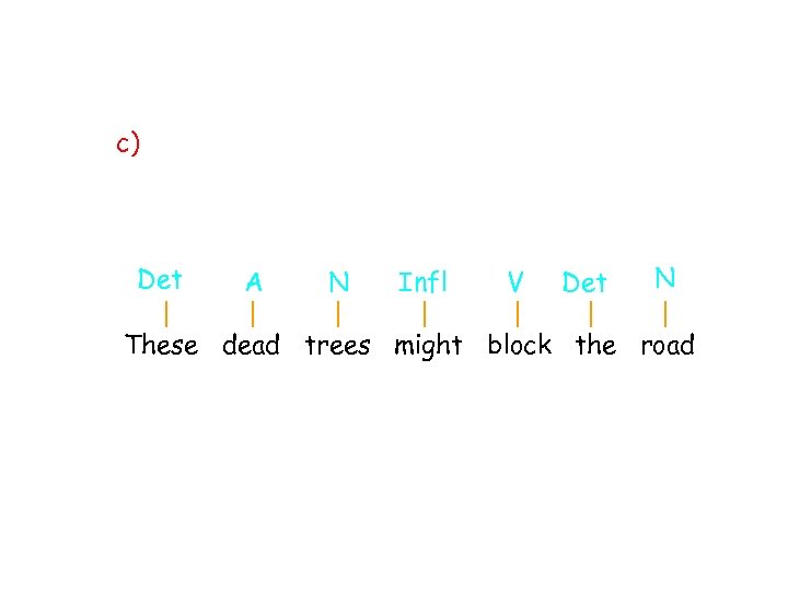 c) Det A N Infl V Det N These dead trees might block the