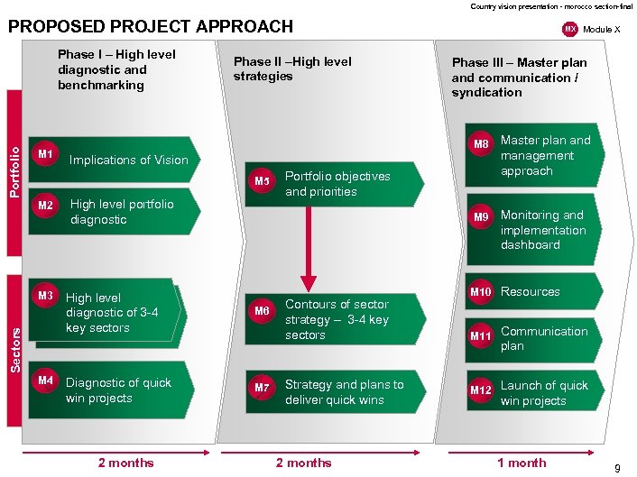 Country vision presentation - morocco section-final PROPOSED PROJECT APPROACH Portfolio Phase I – High
