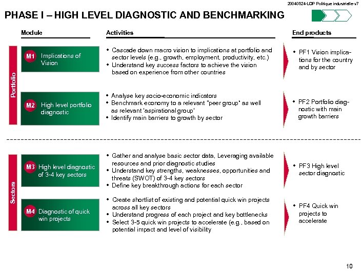 20040824 -LOP Politique industrielle-v 7 PHASE I – HIGH LEVEL DIAGNOSTIC AND BENCHMARKING Module