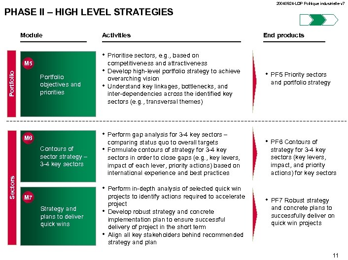 20040824 -LOP Politique industrielle-v 7 PHASE II – HIGH LEVEL STRATEGIES Module Activities End