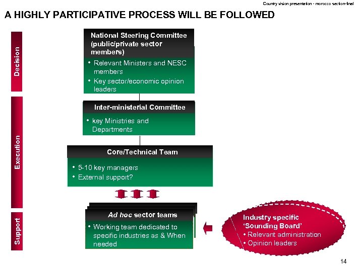 Country vision presentation - morocco section-final Decision A HIGHLY PARTICIPATIVE PROCESS WILL BE FOLLOWED