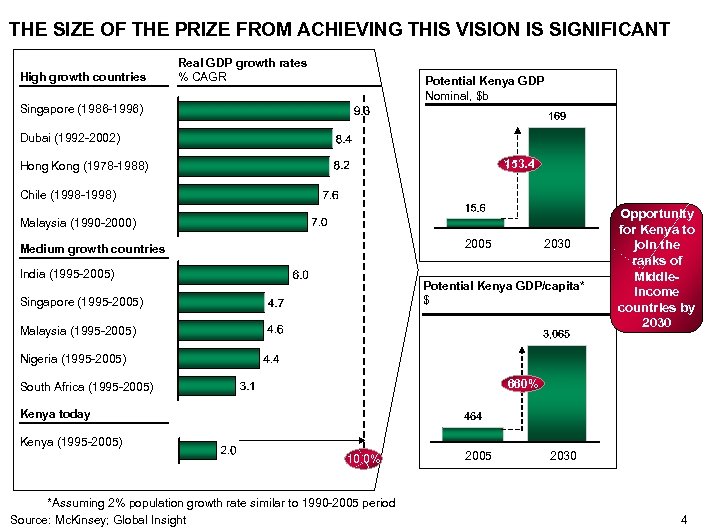 THE SIZE OF THE PRIZE FROM ACHIEVING THIS VISION IS SIGNIFICANT High growth countries