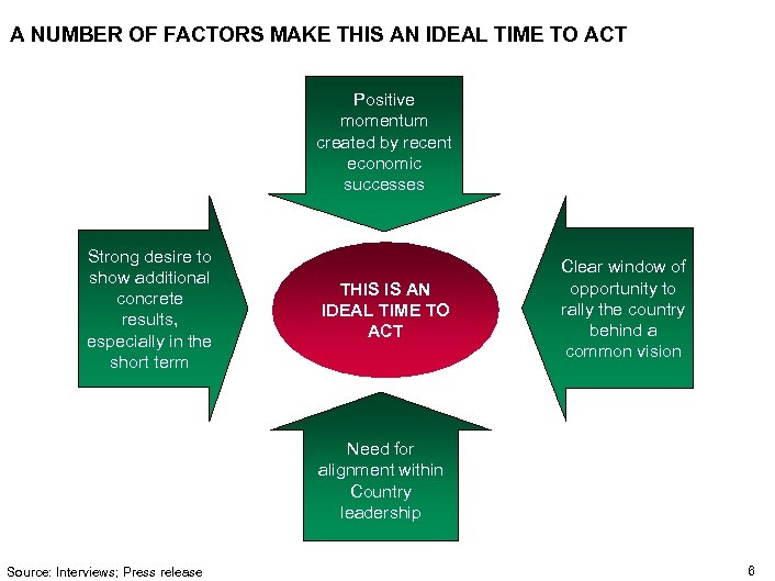 A NUMBER OF FACTORS MAKE THIS AN IDEAL TIME TO ACT Positive momentum created