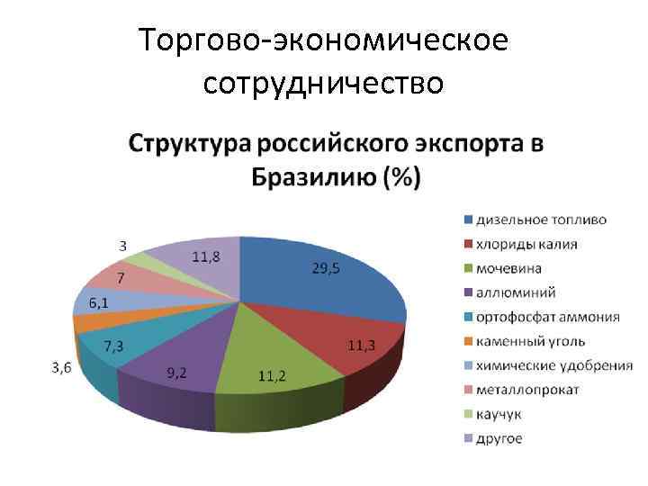 Торгово-экономическое сотрудничество 