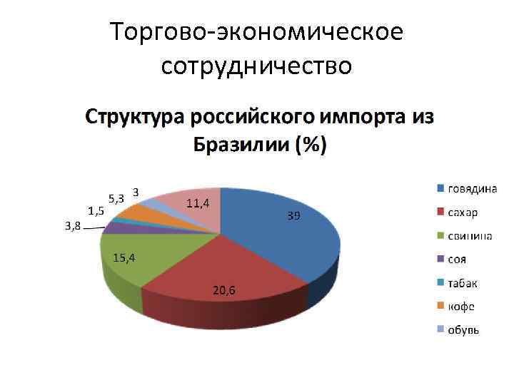 Торгово-экономическое сотрудничество 