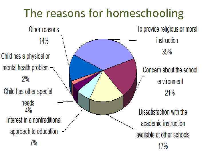 The reasons for homeschooling 