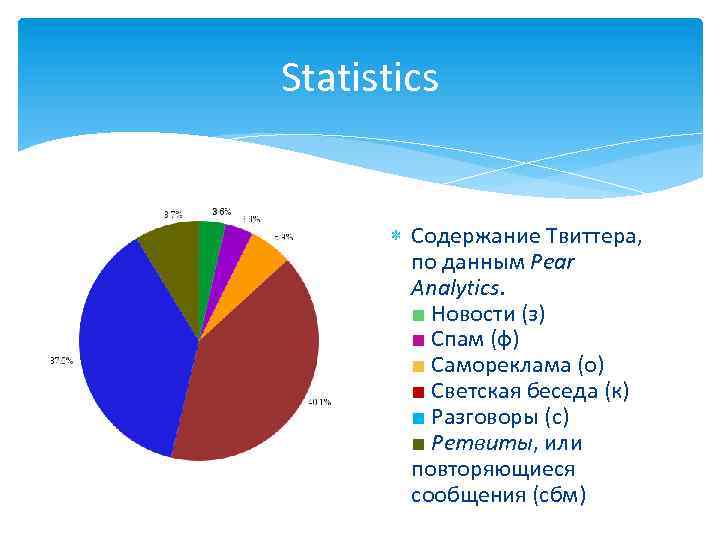 Statistics Содержание Твиттера, по данным Pear Analytics. ■ Новости (з) ■ Спам (ф) ■