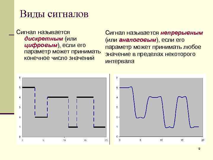 Укажите для каждого графического изображения тип соответствующего сигнала непрерывный или дискретный