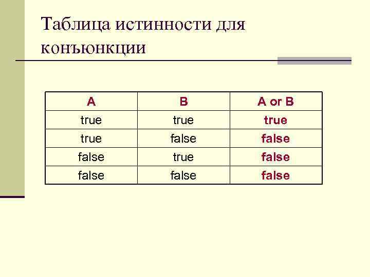 Таблица истинности для конъюнкции A true false B true false true A or B